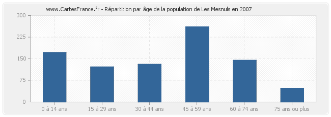Répartition par âge de la population de Les Mesnuls en 2007